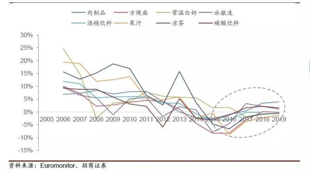 食品饮料行业投资的四大趋势，​2020年的机会与风险