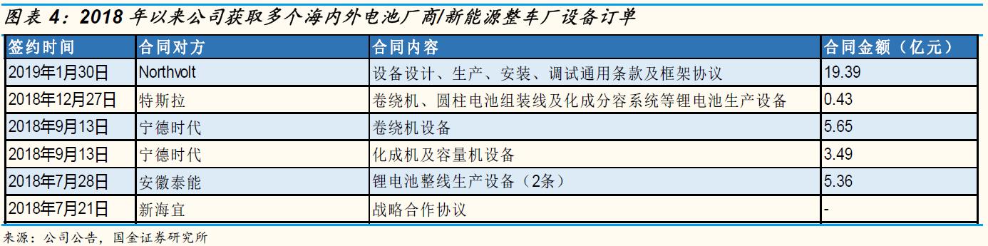 锂电池产业链分析，股价20倍涨幅的先导智能前景如何？