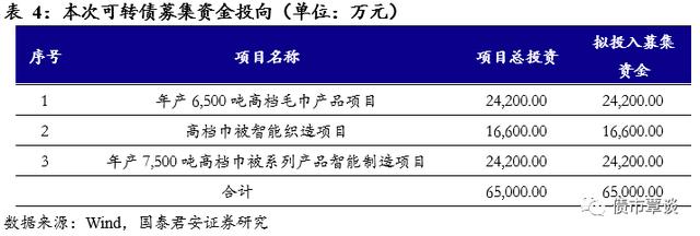 健康环保的家纺织品供应商 | 孚日转债发行定价及申购建议