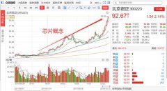 2019年什么股最当红？纵观A股，非芯片半导体莫属