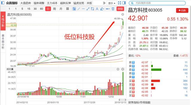 2019年什么股最当红？纵观A股，非芯片半导体莫属