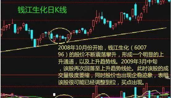 成交量是股市唯一一个不会骗人的数据，你知道它的最佳买点位置吗