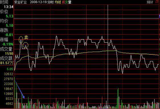 国内最“牛”股民：一生做精一只股票，25%资金买进，涨30%抛出，跌50%再买进，2年本金翻55倍