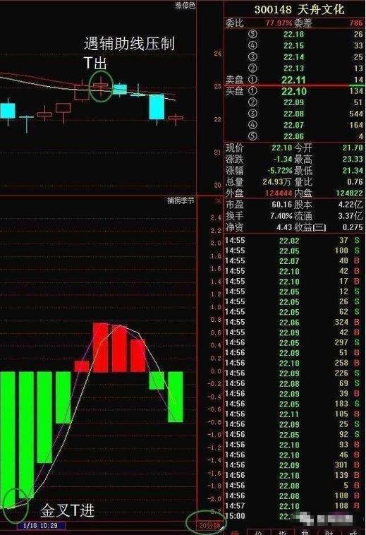 国内最“牛”股民：一生做精一只股票，25%资金买进，涨30%抛出，跌50%再买进，2年本金翻55倍