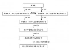 解直锟拿下第七家A股 凯恩股份大股东