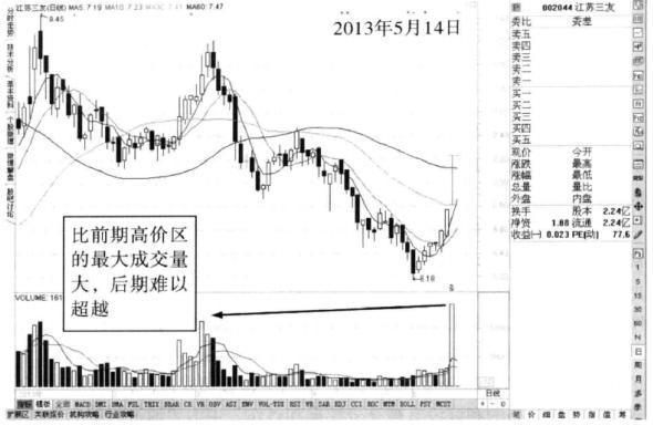 但凡“成交量”出现这种征兆，坚定捂股，不要被主力甩下车