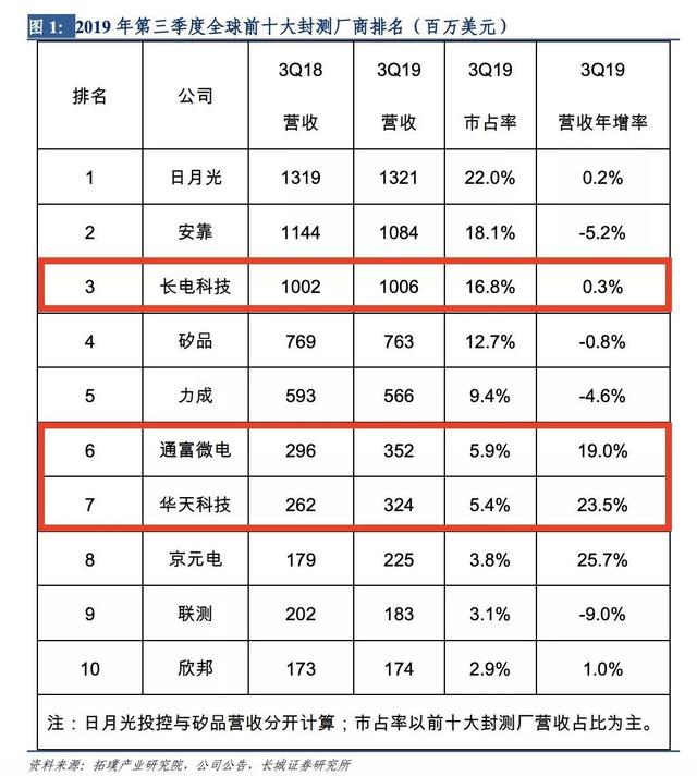 高景气的半导体支柱迅猛回升，龙头扩产大基金注资