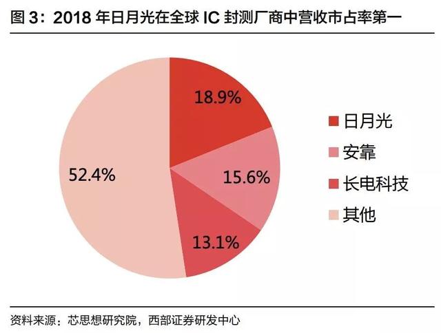 高景气的半导体支柱迅猛回升，龙头扩产大基金注资