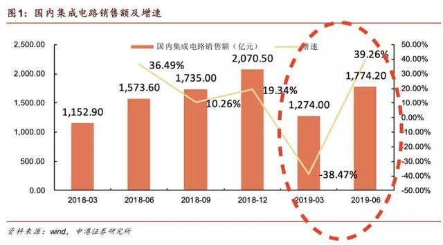 高景气的半导体支柱迅猛回升，龙头扩产大基金注资