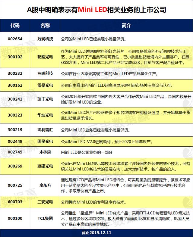 引领显示新潮流 Mini LED站风口 望成牛股集中营