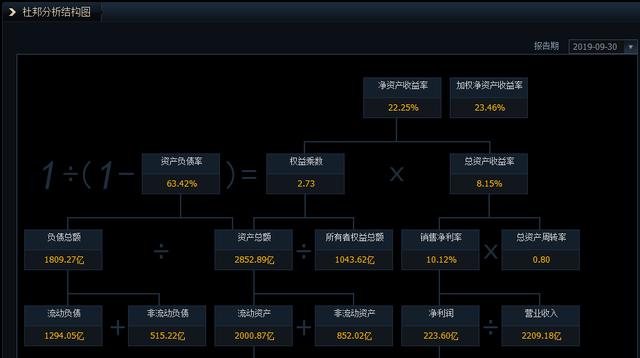 股票净资产收益率有什么用，是不是越就越好？