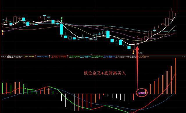 3年从亏损130万到盈利750万，我只坚守：水上金叉船涨高，水下死叉沉船快，几乎捕捉到所有的持仓涨幅