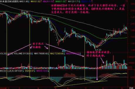 3年从亏损130万到盈利750万，我只坚守：水上金叉船涨高，水下死叉沉船快，几乎捕捉到所有的持仓涨幅