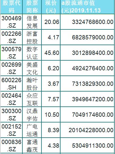 股民：还是数字货币好！赶紧在这些潜力股里选一只发财