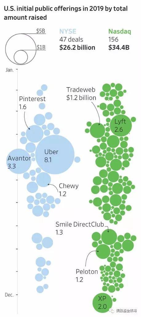 美国IPO今年募资606亿美元，纽交所和纳斯达克谁吃的多？