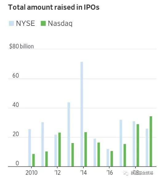 美国IPO今年募资606亿美元，纽交所和纳斯达克谁吃的多？