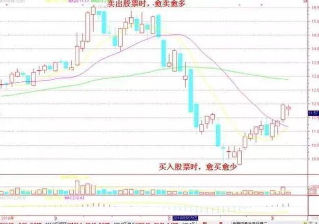 我在3年内把10万本金做到了500万，只因死啃：3阴不吃1阳买，3阳不吃1阴卖，几乎吃掉全部持股涨幅