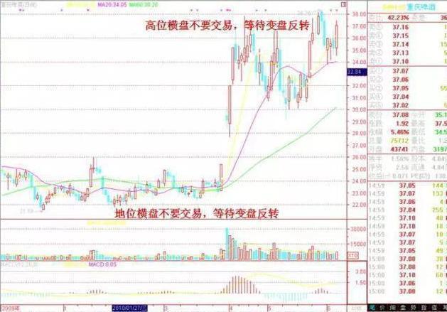 我在3年内把10万本金做到了500万，只因死啃：3阴不吃1阳买，3阳不吃1阴卖，几乎吃掉全部持股涨幅