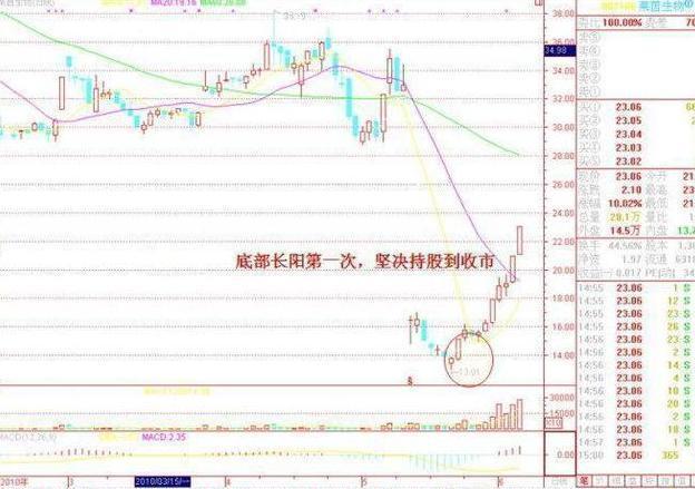 我在3年内把10万本金做到了500万，只因死啃：3阴不吃1阳买，3阳不吃1阴卖，几乎吃掉全部持股涨幅