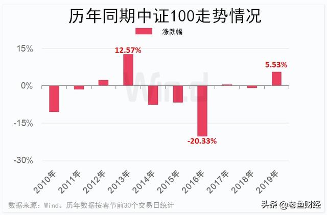 过年只有30天了，今年A股有没有春节行情？