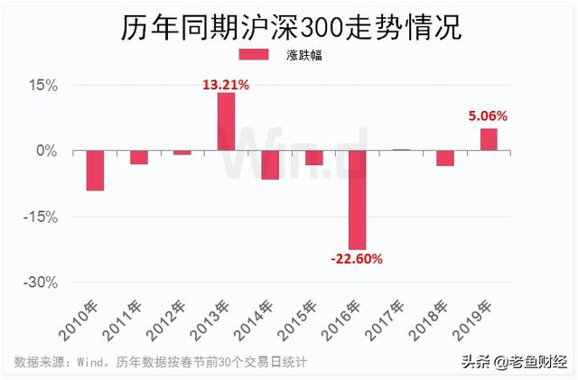 过年只有30天了，今年A股有没有春节行情？