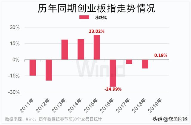 过年只有30天了，今年A股有没有春节行情？