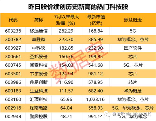 同是科技股，却冰火两重天，别人翻倍后还新高不断，这批股票最近“熄火”跌坏了