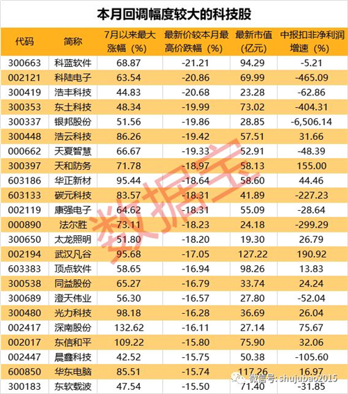 分化走势下，昨日11只热门科技股股价续创历史新高，5G、华为、芯片概念股占据主导。移远通信、卓胜微七月以来的股价最大涨幅已超过200%，圣邦股份、闻泰科技等另外6股股价也实现翻番。