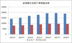 巴菲特买入的是怎样的富国银行（WFC.US）？