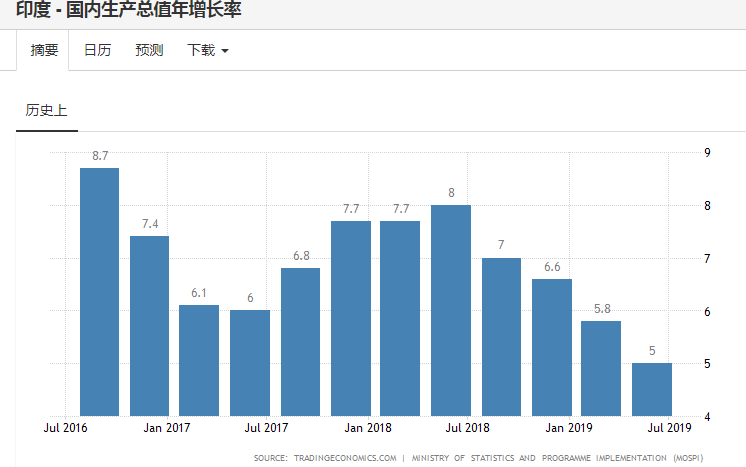 制造业低迷背后是消费信心下滑和失业率上升。印度消费者信心指数从上一季度97.3从进一步下滑至95.7，远低于2010年至2019年平均值103.1，消费者支持增速创近五年新低。同时，印度的劳动力市场也持续恶化。今年印度失业率已经升至7.2%，为2016年9月以来最高水平。行业统计显示，占到印度制造业半壁江山的汽车业今年裁员规模已达到33万人。