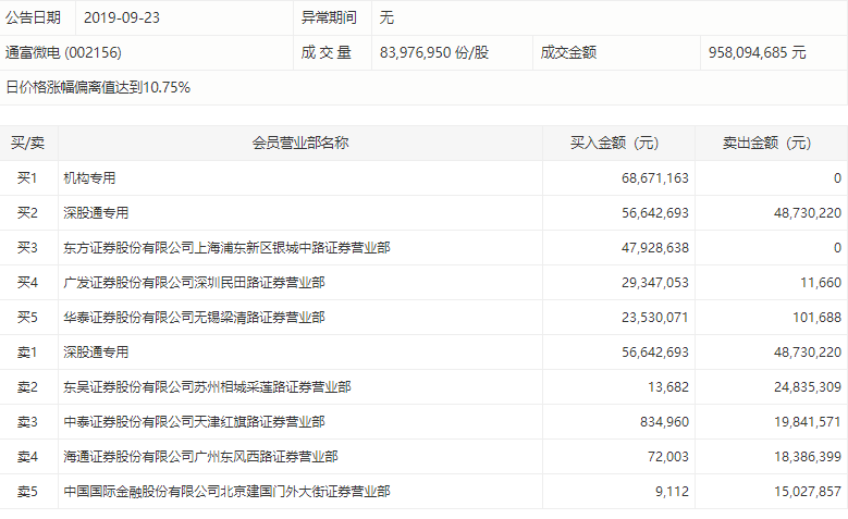 芯片概念股受热棒，机构净买入兆易创新逾两亿元，优质龙头仍具潜力