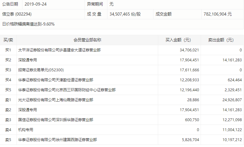 医药股走势大幅分化，恩华药业遭机构抛售逾六千万丨牛熊眼