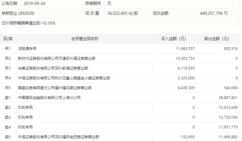 医药股走势大幅分化，恩华药业遭机构抛售逾六千万丨牛熊眼