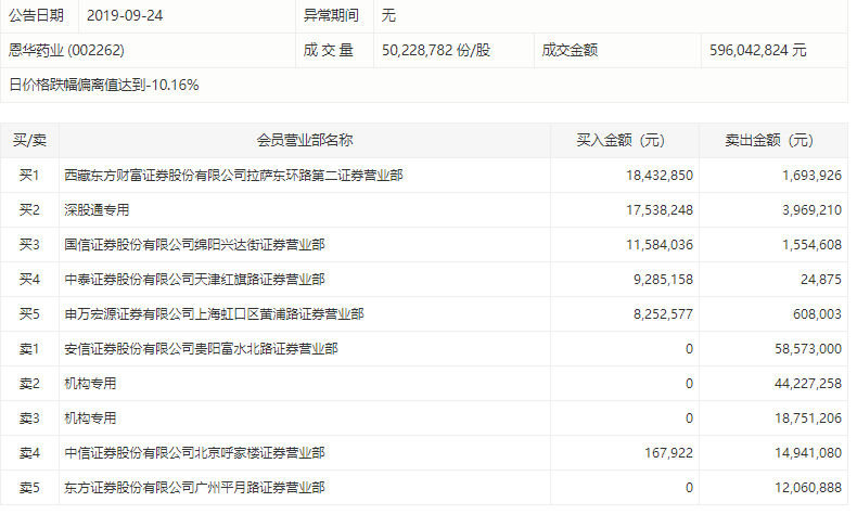 医药股走势大幅分化，恩华药业遭机构抛售逾六千万丨牛熊眼