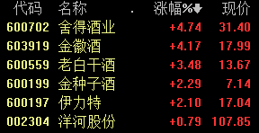 白酒概念持续爆发，多只股价创新高，喝酒行情还会延续吗？丨牛熊眼