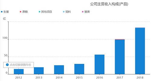 虽然生猪养殖业务周期性较强，公司营收增速、盈利水平波动较大，但公司业务比较单一，这为我们后续的预测提供了便利。