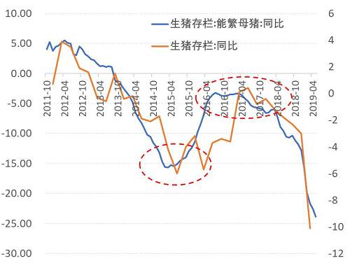 来源：公开资料整理，萝卜投资养殖利润的高低直接影响生猪的供给。根据养殖利润-补栏-存栏-出栏-猪价的链条，养殖利润传导至猪肉价格需要15-16个月。下图17、18分别是猪粮比价和养殖利润与生猪价格的比较，可以看到滞后16个月的猪粮比/养殖利润与生猪价格存在明显的负相关关系。按照下图规律显示，本周猪周期可能在10-11月左右到达高点。