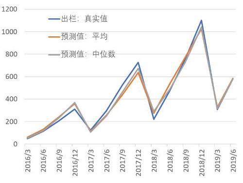 表2: 出栏量预测结果比较