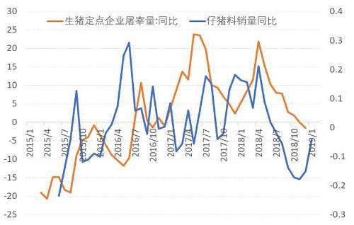 图16:能繁母猪存栏反映中长期供给