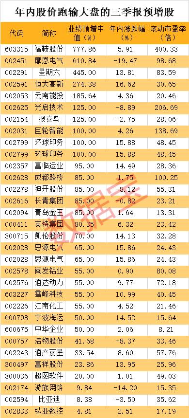 业绩暴增的滞涨股名单，这只股票三季报净利将增6倍