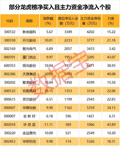 业绩暴增的滞涨股名单，这只股票三季报净利将增6倍