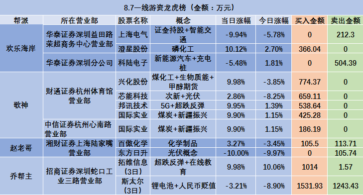 （注:3日为连续三个交易日内,涨幅偏离值累计达20%的证券）