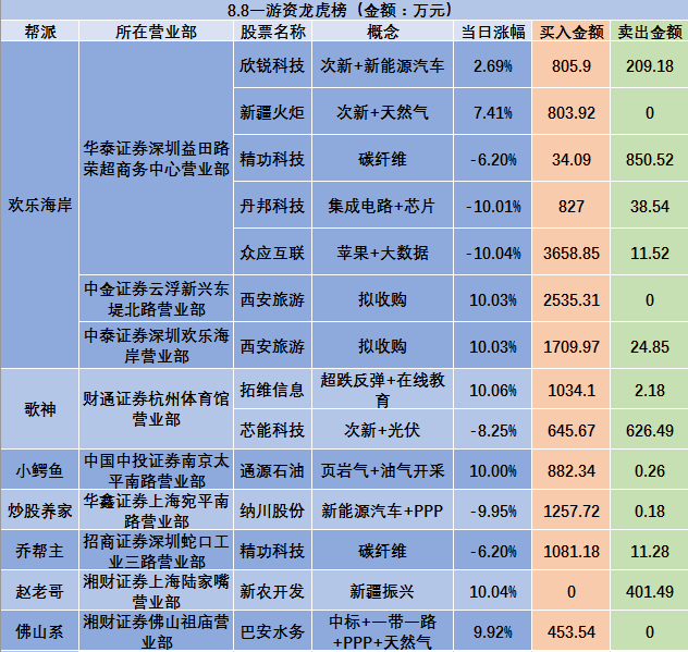 欢乐海岸两个席位超4千万打板 赌三板成妖？