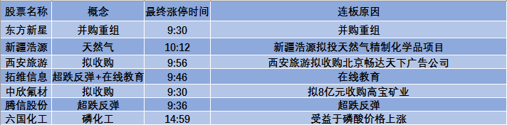 周二大盘受到“首批14只养老目标基金获批”利好的刺激，收得一根长阳，但是今日大盘开始回吐。