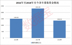 今年IPO募集资金规模下降约4成，IPO成绩单传递什么信