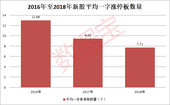 2016年至2018年募集资金额度最大上市公司分别为上海银行、中国银河、工业富联的106.70亿元、40.80亿元、271.20亿元，最小上市公司分别为海天精工、至纯科技、金力永磁的0.78亿元、0.90亿元和2.24亿元。其中2018年最大募集资金工业富联占全年比例近20%，是导致当年单个IPO募集资金额度较大的原因之一。