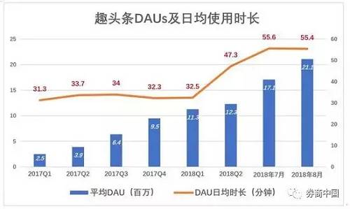 最新数据显示，截止2018年8月，趣头条累计装机1.81亿，月活用户6220万，跃居移动内容聚合领域第二名。