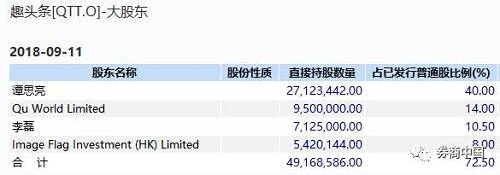 IPO后，谭思亮持股为37.8%，拥有73.2%的投票权；李磊持股为9.9%，拥有19.2%的投票权；Qu World Limited持股为13.2%；腾讯旗下Image Flag Investment (HK) Limited持股为7.5%，拥有1.5%投票权。