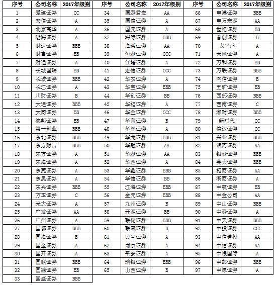 29家券商评级惨遭下调：西南证券从A到C 或麻烦不断