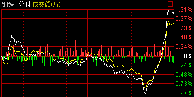 钢铁板块尾盘逆转
